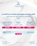 إحداث المقاولات في المغرب: 25.520 مقاولة جديدة تم تسجيلها مع متم الربع الأول من سنة 2026